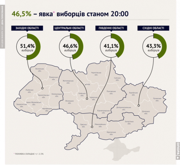 Опора: Явка виборців по всій Україні склала 46,5% - фото 1